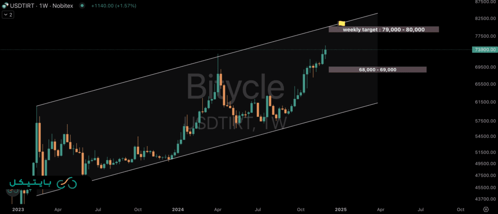 تحلیل تکنیکال قیمت تتر در تایم فریم هفتگی